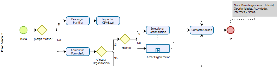 Figura: Diagrama de Flujo en contactos.