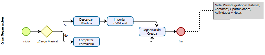 Figura: Diagrama de Flujo en organizaciones.